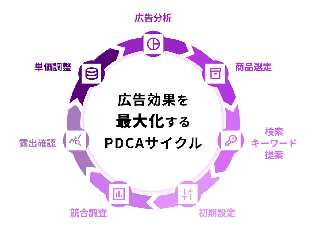 広告効果を最大化するPDCAサイクル