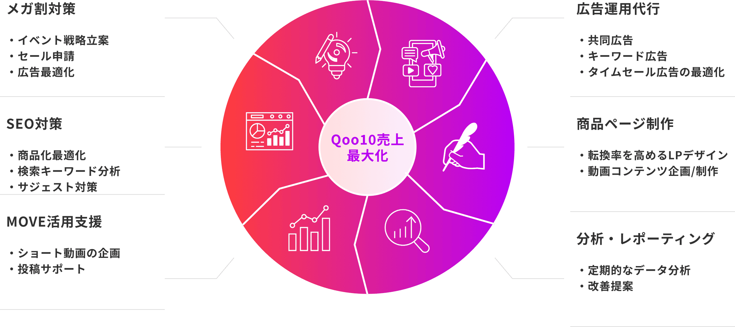 Qoo10売上最大化のためのサポート内容：メガ割対策（イベント戦略立案・セール申請・広告最適化）、SEO対策（商品化最適化・検索キーワード分析・サジェスト対策）、MOVE活用支援（ショート動画の企画・投稿サポート）、広告運用代行（共同広告・キーワード広告・タイムセール広告の最適化）、商品ページ制作（転換率を高めるLPデザイン・動画コンテンツ企画/制作）、分析・レポーティング（定期的なデータ分析・改善提案）